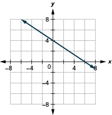 The figure shows a straight line drawn on the x y-coordinate plane. Labeled ticks run from -8 to 8 on both axes. The straight line goes through the points (negative 3, 6), (0, 4), (3, 2), and (6, 0).