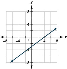 The figure shows a straight line drawn on the x y-coordinate plane. Labeled ticks run from -8 to 8 on both axes. The straight line goes through the points (negative 4, negative 6), (0, negative 3), (4, 0), and (8, 3).