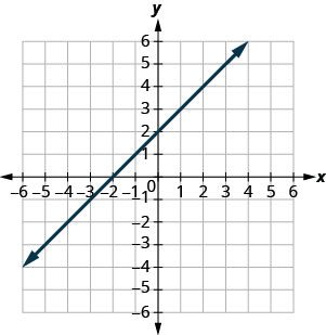 The figure shows a straight line drawn on the x y-coordinate plane. Labeled ticks run from -6 to 6 on both axes. The straight line goes through the points (negative 6, negative 4), (negative 5, negative 3), (negative 4, negative 2), (negative 3, negative 1), (negative 2, 0), (negative 1, 1), (0, 2), (1, 3), (2, 4), (3, 5), (4, 6), and (5, 7).