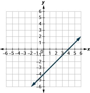 The figure shows a straight line drawn on the x y-coordinate plane. Labeled ticks run from -6 to 6 on both axes. The straight line goes through the points (negative 3, negative 7), (negative 2, negative 6), (negative 1, negative 5), (0, negative 4), (1, negative 3), (2, negative 2), (3, negative 1), (4, 0), (5, 1), (6, 2), and (7, 3).
