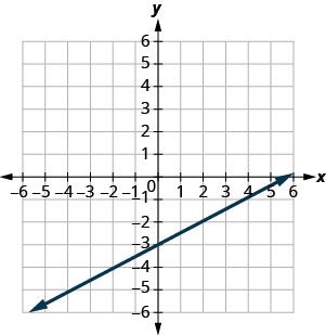The figure shows a straight line drawn on the x y-coordinate plane. Labeled ticks run from -6 to 6 on both axes. The straight line goes through the points (negative 6, negative 6), (negative 4, negative 5), (negative 2, negative 4), (0, negative 3), (2, negative 2), (4, negative 1), and (6, 0).