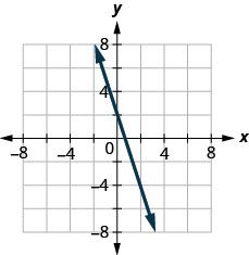 The figure shows a straight line drawn on the x y-coordinate plane. Labeled ticks run from -8 to 8 on both axes. The straight line goes through the points (negative 2, 7), (0, 2), (2, negative 3), and (4, negative 8).