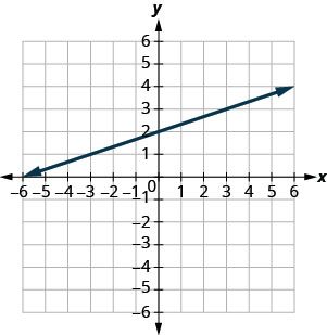 The figure shows a straight line drawn on the x y-coordinate plane. Labeled ticks run from -6 to 6 on both axes. The straight line goes through the points (negative 6, 0), (negative 3, 1), (0, 2), (3, 3), and (6, 4).