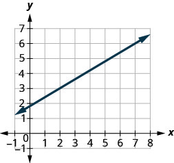 The graph shows the x y coordinate plane. The x-axis runs from negative 1 to 8 and the y-axis runs from negative 1 to 7. A line passes through the points (2, 3) and (7, 6).