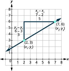 A line passes through the marked points (2, 3) and (7, 6), labeled (x1, y1) and (x2, y2). The right triangle has corner (2, 6). Its vertical leg from (2, 3) to (2, 6) is labeled y2 - y1, 6 - 3, and 3; its horizontal leg from (2, 6) to (7, 6) is labeled x2 - x1, 7 - 2, and 5. Labeled ticks run from 0 to 8 on both axes.