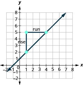 The graph shows the x y-coordinate plane. Labeled ticks run from -2 to 8 on both axes. A line passes through the points (1, 2) and (4, 5), which are plotted. An additional point is plotted at (1, 5). The three points form a right triangle, with the line from (1, 2) to (4, 5) forming the hypotenuse and the lines from (1, 2) to (1, 5) and from (1, 5) to (4, 5) forming the legs. The leg from (1, 2) to (1, 5) is labeled “rise” and the leg from (1, 5) to (4, 5) is labeled “run”.