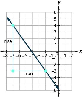The graph shows the x y-coordinate plane. The x-axis of the plane runs from negative 8 to 2 and the y-axis of the plane runs from negative 6 to 6. A line passes through the points (negative 7, 4) and (negative 2, negative 3), which are plotted and labeled. An additional point is plotted at (negative 7, negative 3). The three points form a right triangle, with the line from (negative 7, 4) to (negative 2, negative 3) forming the hypotenuse and the lines from (negative 7, 4) to (negative 7, negative 3) and from (negative 7, negative 3) to (negative 2, negative 3) forming the legs. The leg from (negative 7, 4) to (negative 7, negative 3) is labeled “rise” and the leg from (negative 7, negative 3) to (negative 2, negative 3) is labeled “run”.
