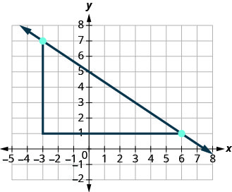 A descending line passes through the labeled points (-3, 7) and (6, 1). A right triangle joins (-3, 7), (-3, 1), and (6, 1); its vertical leg drops 6 and its horizontal leg runs 9. Labeled ticks run from -5 to 8 on the x-axis and -1 to 8 on the y-axis.