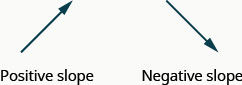 The figure shows two lines side-by-side. The line on the left is a diagonal line that rises from left to right. It is labeled “Positive slope”. The line on the right is a diagonal line that drops from left to right. It is labeled “Negative slope”.