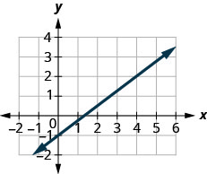 The graph shows the x y coordinate plane. The x-axis runs from negative 2 to 6 and the y-axis runs from negative 2 to 4. A line passes through the points (0, negative 1) and (4, 2).