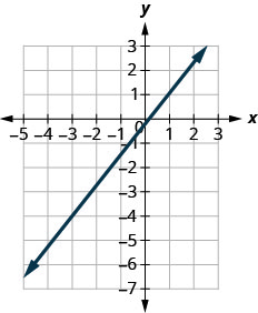 An ascending line passes through (-4, -5) and (0, 0), with slope 5/4. Labeled ticks run from -5 to 3 on the x-axis and -7 to 3 on the y-axis.