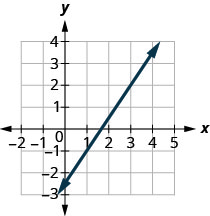 An ascending line passes through (0, -3), (2, 0), and (4, 3). Labeled ticks run from -2 to 5 on the x-axis and -3 to 4 on the y-axis.