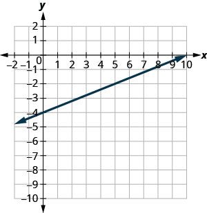 The line rises through (0, -4), (5, -2), and (10, 0). Labeled ticks run from -2 to 10 on the x-axis and -10 to 2 on the y-axis.