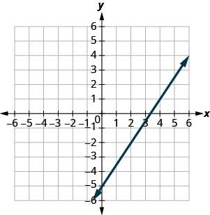 The graph shows the x y coordinate plane. Labeled ticks run from -6 to 6 on both axes. A line passes through the points (negative 2, negative 8) and (2, negative 2).