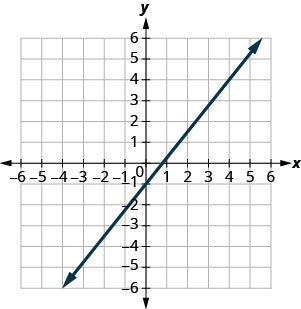 The graph shows the x y coordinate plane. Labeled ticks run from -6 to 6 on both axes. A line passes through the points (negative 4, negative 6) and (4, 4).