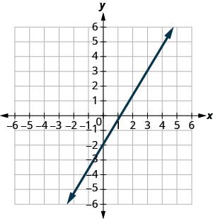 The graph shows the x y coordinate plane. Labeled ticks run from -6 to 6 on both axes. A line intercepts the y-axis at (0, negative 2) and passes through the point (3, 3).