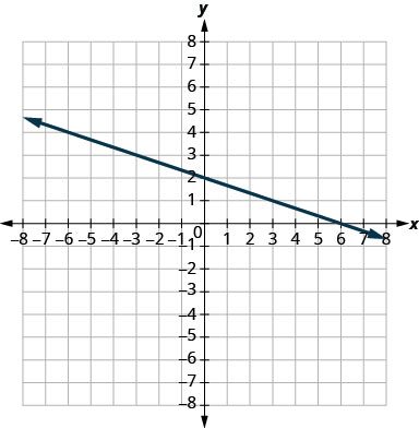 The graph shows the x y coordinate plane. Labeled ticks run from -8 to 8 on both axes. A line passes through the points (negative 3, 3) and (3, 1).