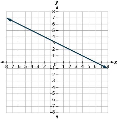 The graph shows the x y coordinate plane. Labeled ticks run from -8 to 8 on both axes. A line passes through the points (negative 2, 4) and (2, 2).