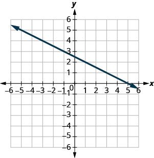 The graph shows the x y coordinate plane. Labeled ticks run from -6 to 6 on both axes. A line passes through the points (negative 1, 3) and (1, 2).