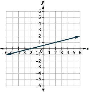 The graph shows the x y coordinate plane. Labeled ticks run from -6 to 6 on both axes. A line intercepts the x-axis at (negative 2, 0) and passes through the point (2, 1).