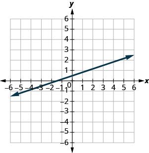 The graph shows the x y coordinate plane. Labeled ticks run from -6 to 6 on both axes. A line passes through the points (4, 2) and (7, 3).