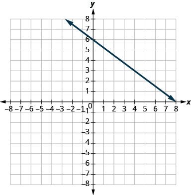 The graph shows the x y coordinate plane. Labeled ticks run from -8 to 8 on both axes. A line intercepts the y-axis at (0, 6) and passes through the point (4, 3).