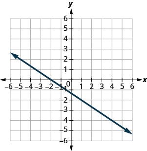 The graph shows the x y coordinate plane. Labeled ticks run from -6 to 6 on both axes. A line passes through the point (negative 3, 1) and intercepts the y-axis at (0, negative 1).