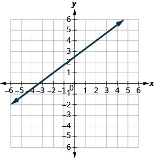 The graph shows the x y coordinate plane. Labeled ticks run from -6 to 6 on both axes. A line passes through the points (negative 2, 1) and (2, 4).