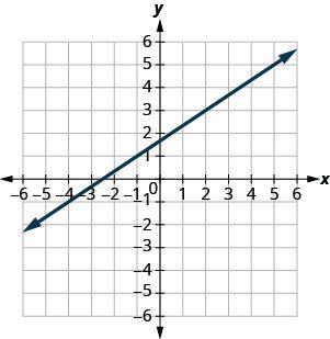 The graph shows the x y coordinate plane. Labeled ticks run from -6 to 6 on both axes. A line passes through the points (negative 1, 1) and (2, 3).
