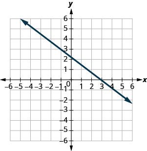 The graph shows the x y coordinate plane. Labeled ticks run from -6 to 6 on both axes. A line passes through the point (negative 1, 3) and intercepts the x-axis at (3, 0).
