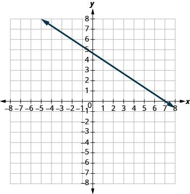 The graph shows the x y coordinate plane. Labeled ticks run from -8 to 8 on both axes. A line passes through the points (negative 2, 6) and (1, 4).