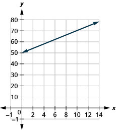 The original graph labels its axes x and y. In this height model, horizontal x represents shoe size s and vertical y represents height h in inches. The ascending line represents h = 2s + 50; its intercept is (0, 50), and substituting s = 8 gives h = 66.