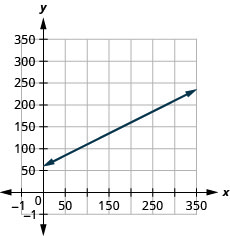 The original graph labels its axes x and y. Horizontal x represents miles driven m and vertical y represents weekly cost C in dollars. The ascending line represents C = 0.5m + 60; its intercept is (0, 60), and substituting m = 250 gives C = 185.