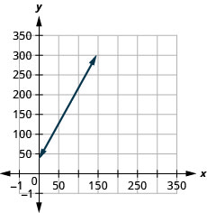 The original graph labels its axes x and y. Horizontal x represents invitations n and vertical y represents weekly cost C in dollars. The ascending line represents C = 1.8n + 35; its intercept is (0, 35), and substituting n = 75 gives C = 170.