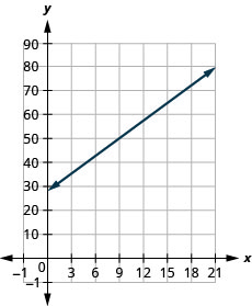 The original graph labels its axes x and y. Horizontal x represents water units w and vertical y represents monthly payment P in dollars. The ascending line represents P = 28 + 2.54w; its intercept is (0, 28), and substituting w = 15 gives P = 66.10.