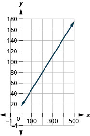 The original graph labels its axes x and y. Horizontal x represents miles driven m and vertical y represents daily rental cost C in dollars. The ascending line represents C = 0.32m + 15; its intercept is (0, 15), and substituting m = 400 gives C = 143.
