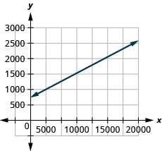 The original graph labels its axes x and y. Horizontal x represents sales c in dollars and vertical y represents weekly salary S in dollars. The ascending line represents S = 750 + 0.09c; its intercept is (0, 750), and substituting c = 18,540 gives S = 2,418.60.