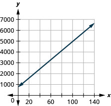 The original graph labels its axes x and y. Horizontal x represents guests g and vertical y represents banquet cost C in dollars. The ascending line represents C = 750 + 42g; its intercept is (0, 750), and substituting g = 100 gives C = 4,950.