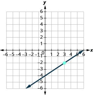 A line passes through the y-intercept (0, -4), marked point (3, -2), and x-intercept (6, 0). Labeled ticks run from -6 to 6 on both axes.