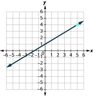 A line passes through the y-intercept (0, 1) and marked point (5, 4); its x-intercept is (-5/3, 0). Labeled ticks run from -6 to 6 on both axes.