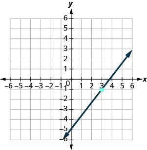 A line passes through the y-intercept (0, -5) and marked point (3, -1); its x-intercept is (15/4, 0). Labeled ticks run from -6 to 6 on both axes.