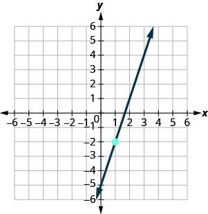 A line passes through the y-intercept (0, -5) and marked point (1, -2); its x-intercept is (5/3, 0). Labeled ticks run from -6 to 6 on both axes.