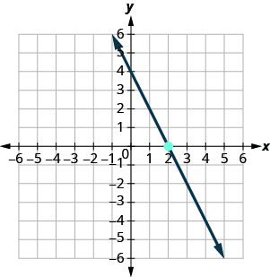 A descending line passes through (0, 4) and the marked x-intercept (2, 0). Labeled ticks run from -6 to 6 on both axes.