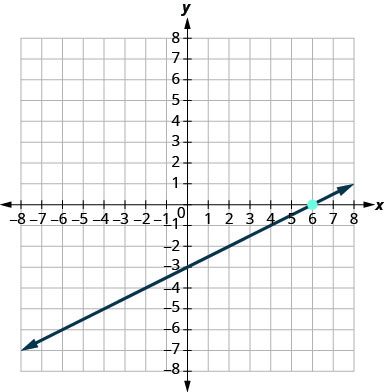 An ascending line passes through (0, -3) and the marked x-intercept (6, 0). Labeled ticks run from -8 to 8 on both axes.