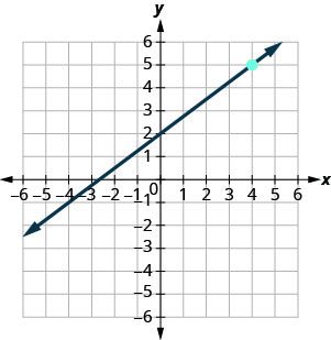 An ascending line passes through (0, 2) and marked point (4, 5); its x-intercept is (-8/3, 0). Labeled ticks run from -6 to 6 on both axes.