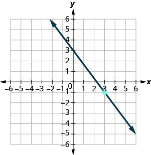 A descending line passes through the y-intercept (0, 3) and marked point (3, -1); its x-intercept is (9/4, 0). Labeled ticks run from -6 to 6 on both axes.
