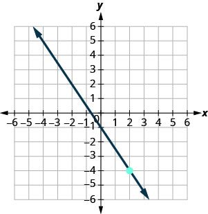 A descending line passes through (0, -1) and marked point (2, -4); its x-intercept is (-2/3, 0). Labeled ticks run from -6 to 6 on both axes.