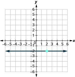A horizontal line y = -2 passes through the marked point (2, -2). Labeled ticks run from -6 to 6 on both axes.