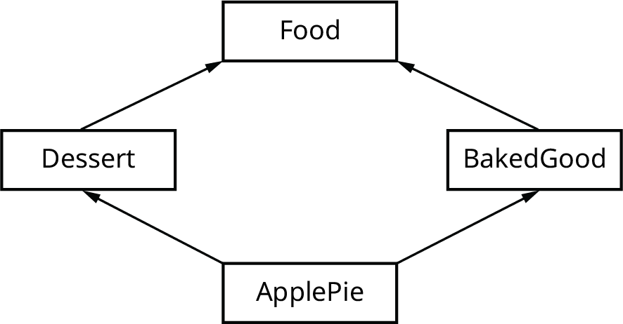 A conceptual diagram illustrating a classification hierarchy. 'ApplePie' is shown as a subtype of both 'Dessert' and 'BakedGood', which in turn are both subtypes of 'Food'.