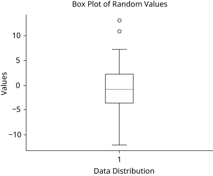 A box plot titled 'Box Plot of Random Values' illustrates data distribution. The median is near -1, the box covers values from -4 to 2, whiskers extend from -12 to 7, and two outliers are visible above 10.